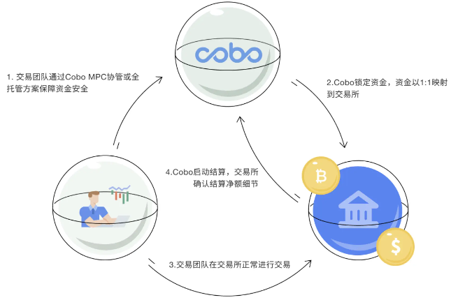 重建交易所信任，详解Cobo SuperLoop背后的核心逻辑