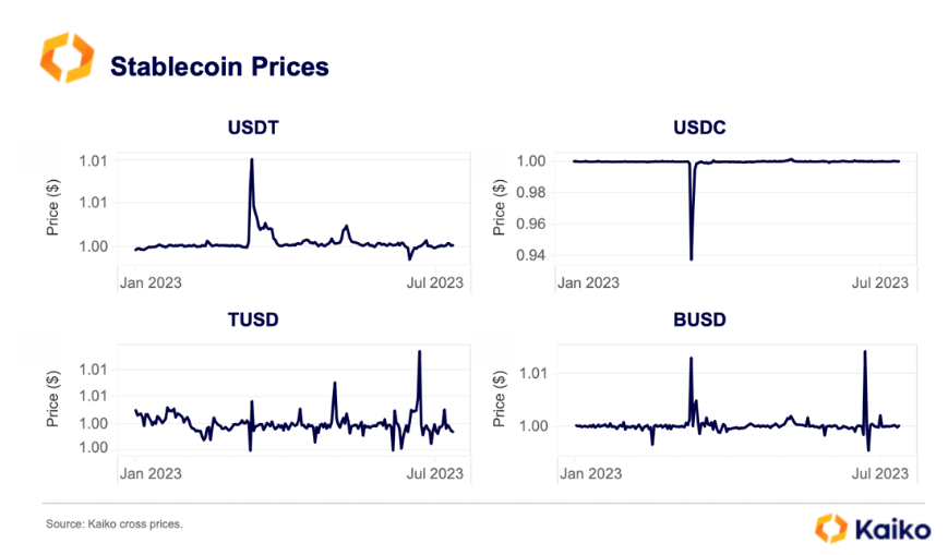 Kaiko稳定币研报：市场结构和现状解析