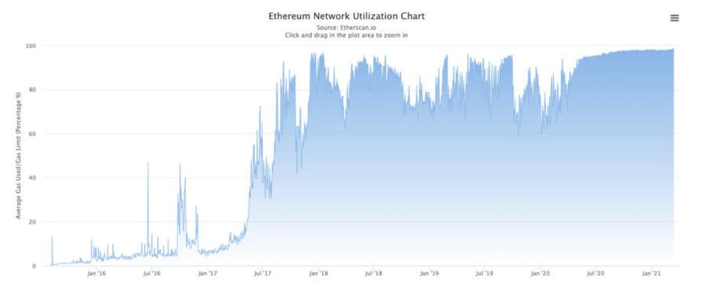 HashKey 曹一新：深度解析以太坊手续费归因模型及上涨逻辑