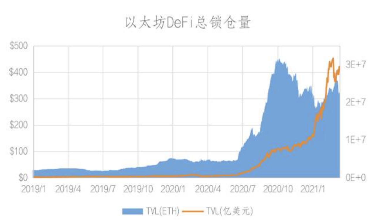 BSC 和 Heco 上的 DeFi 生态究竟如何？让我们拿数据说话