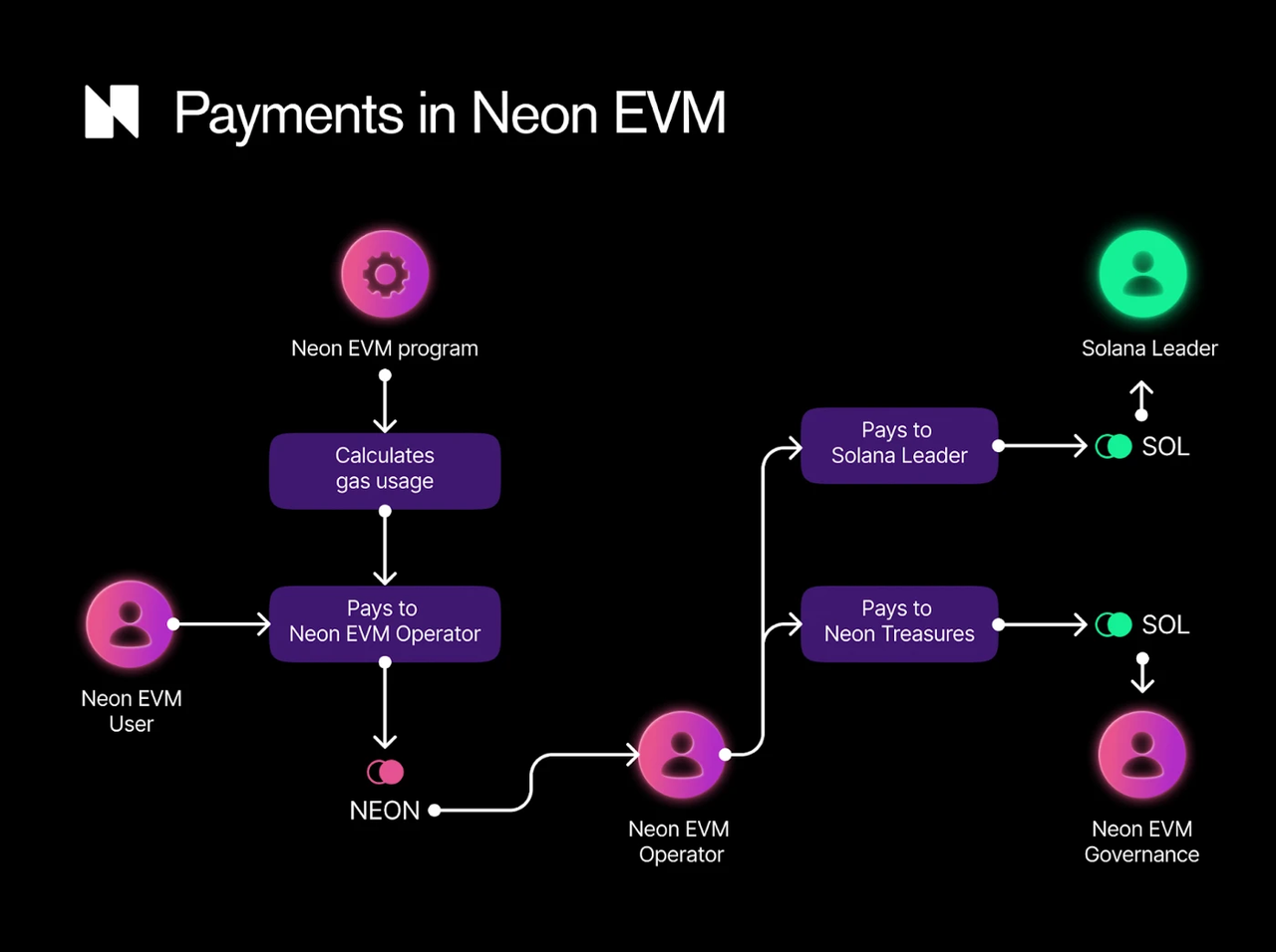 以太坊Dapps无需修改即可迁至Solana公链，Neon EVM爆发在即？