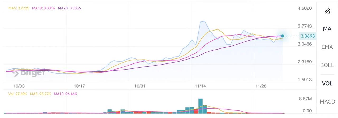 一览自建公链并将代币转为Gas Token的项目：从 DYDX到MAGIC