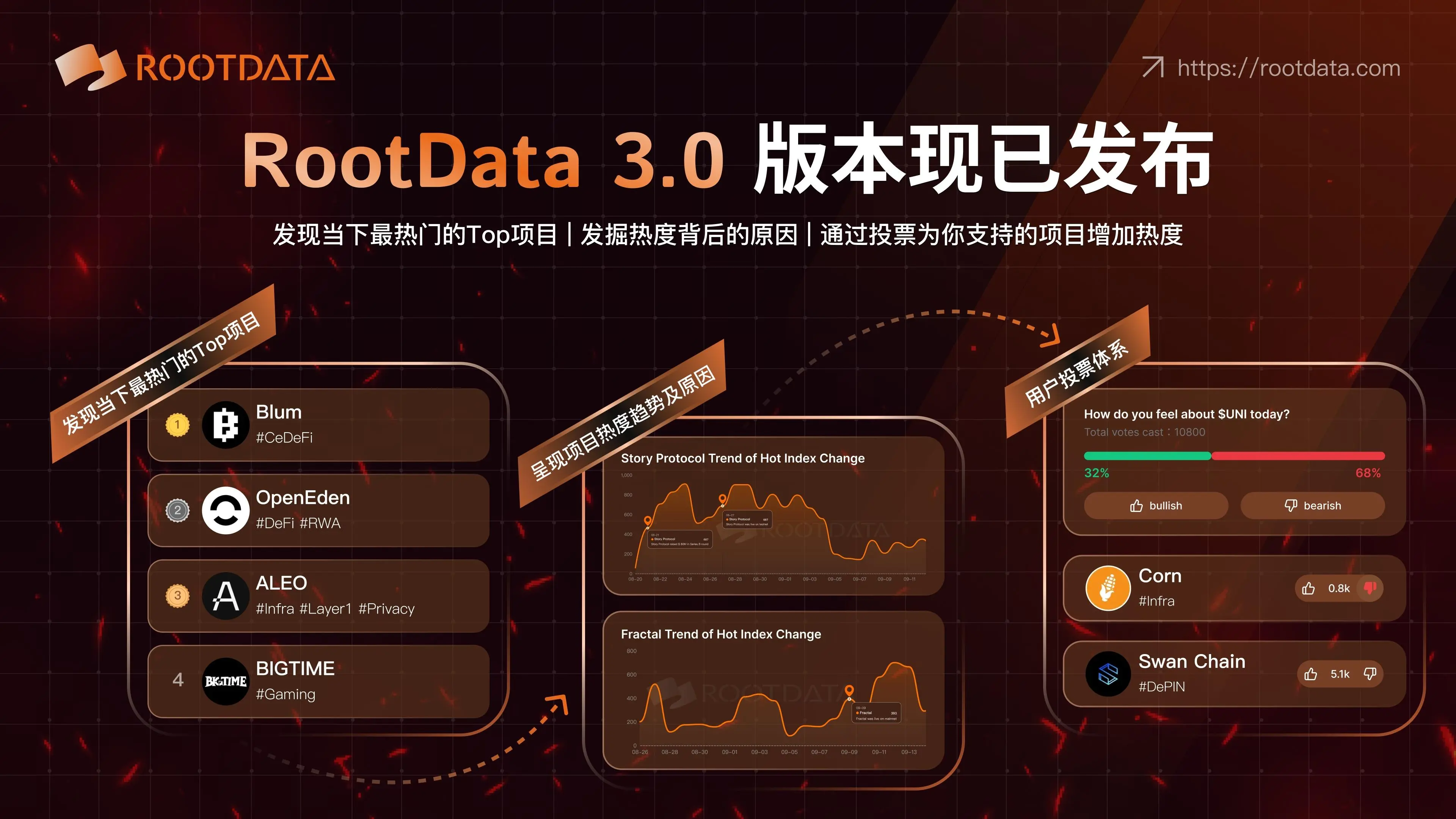 RootData 推出首个 Web3 项目热度榜，助力投资者捕获当下最具共识的项目