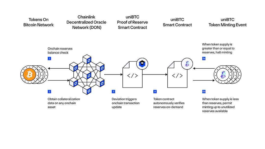 Bedrock 正在整合 Chainlink 储备证明，以原生保护铸币功能并帮助防止未来受到攻击